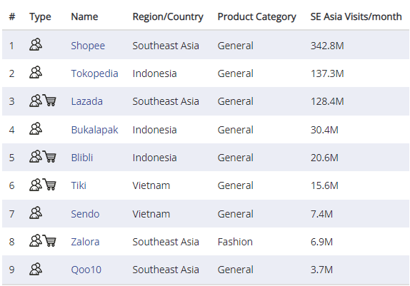 突破400萬億盧比！流量最大的印度尼西亞，哪些電商平臺最熱門？