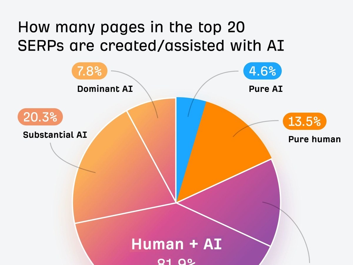 AI一键的生成内容为什么没流量了?