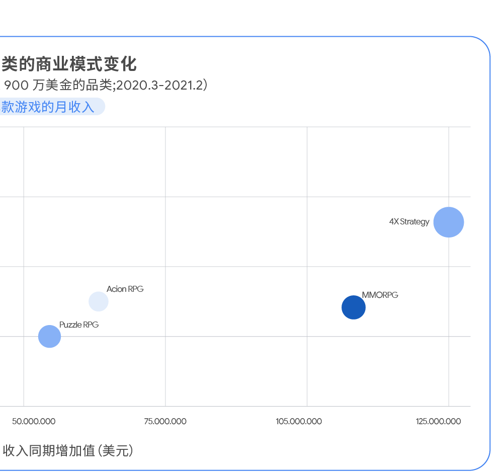 2022 游戏怎么做？听听谷歌怎么说！