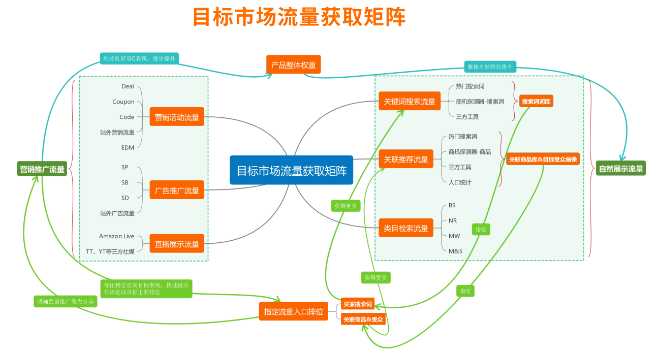 亚马逊大卖爆款打造攻略：站内流量获取、优化技巧大揭秘！