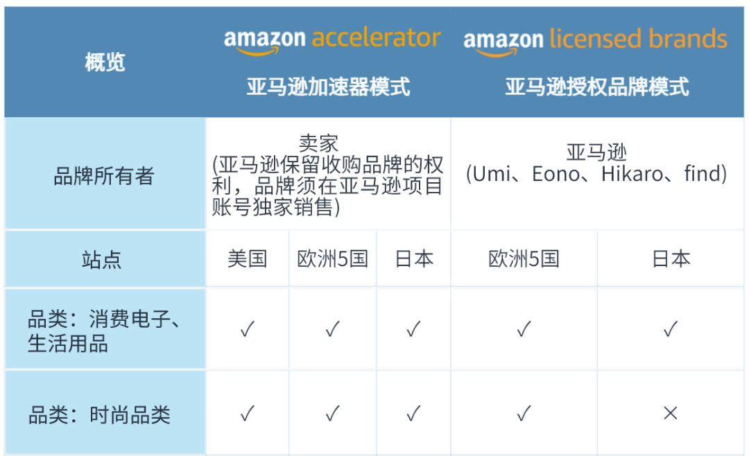 小卖变大卖，是什么刺激流量销量涨涨涨？！可复制的亚马逊成功模式来了！