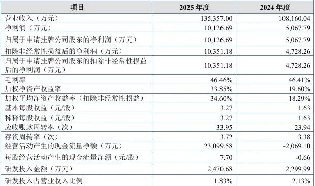 年赚1个亿!福建出海大卖杀进新三板