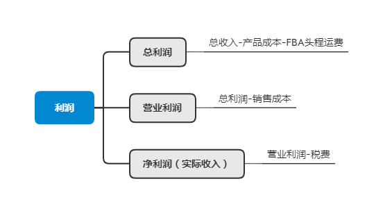 利潤(rùn)都算不清楚！何談做好亞馬遜？