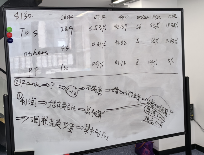 亚马逊广告分析思路：拿到一组广告活动数据背后目的是什么？