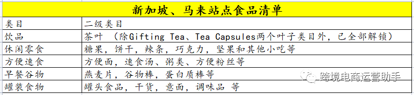 Lazada跨境店食品类目开放招商！这些产品不用白名单可以直接入驻！