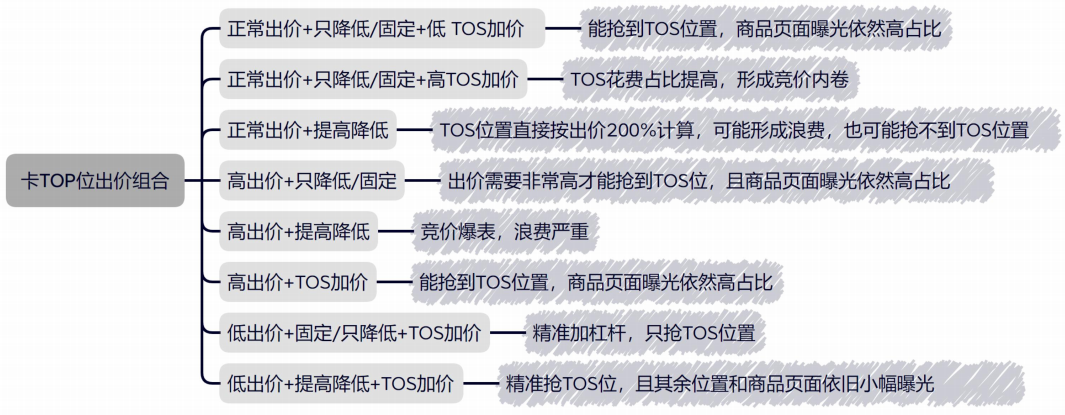 亚马逊广告竞价最优解实现投产比最大化