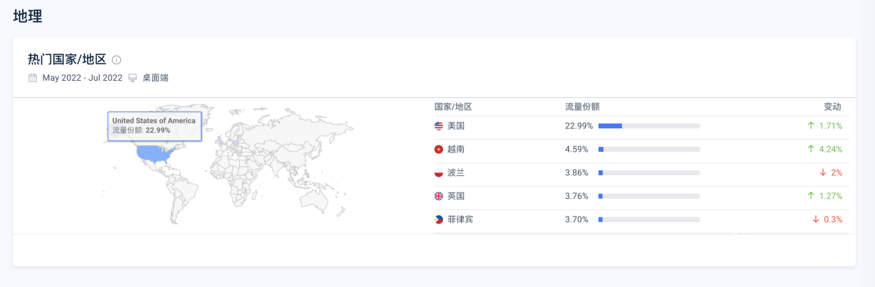 脸书Facebook｜全球Top3网站流量分析｜最近3月平均流量860亿｜移动端59.21%｜PC端流量占比40.79%