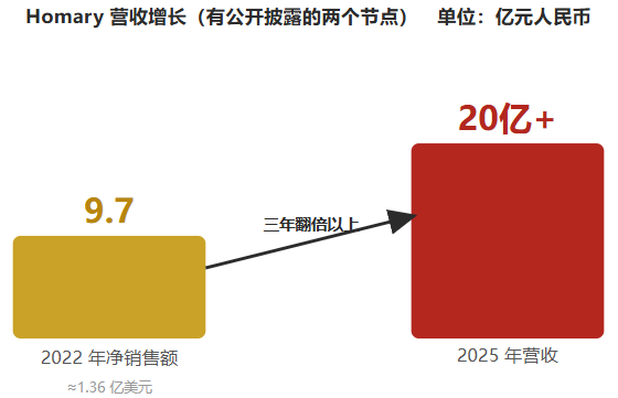 一件"最不该出海"的商品,被一家广州公司做到了年入20亿