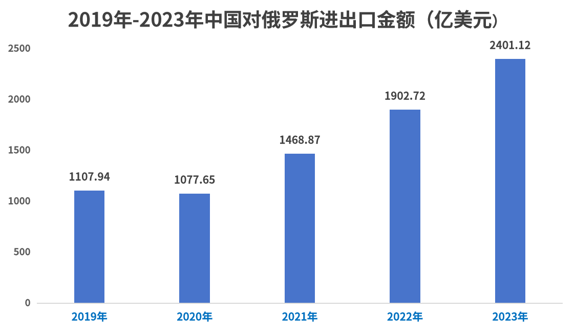 俄罗斯禁用美元、欧元，外贸收款难上加难？