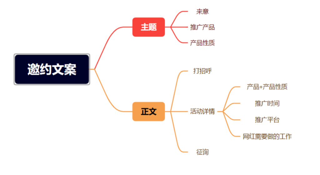 2022年红人营销精华50问