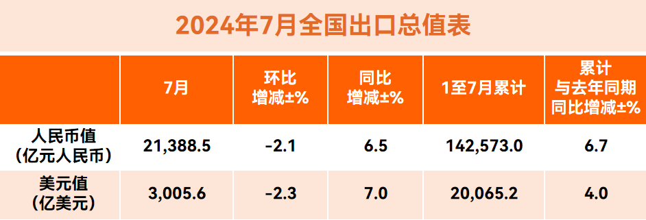 七月出口环比下降！这两类商品却实现逆势大增长