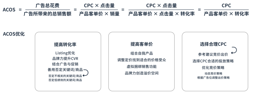 亚马逊链接新品期ACOS到底多少才合适？