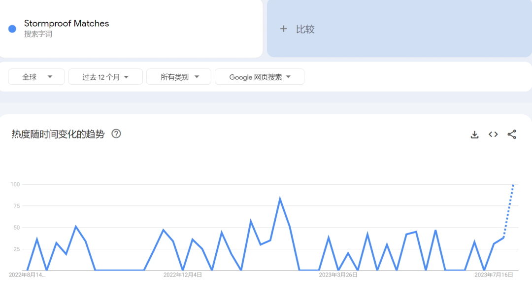 TikTok“吹不灭的火柴”获千万播放，7天内热度飙升