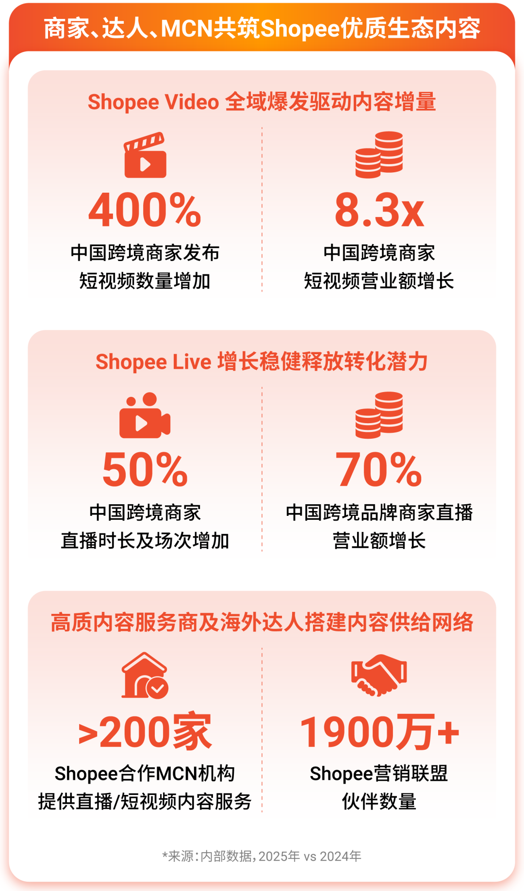 Shopee流量峰会燃爆收官! 揭秘全域流量生态布局