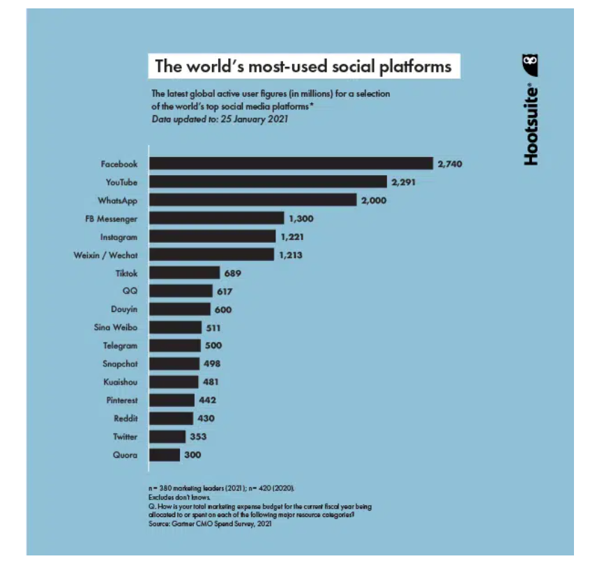 2022年全球社媒9大趋势，跨境卖家必读！
