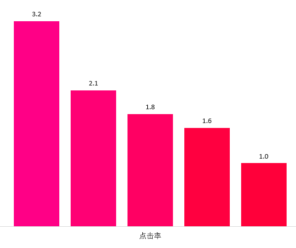 做对以下四件事情，亚马逊投资回报率高4.6倍、转化率高3.7倍，点击率高3.2倍！