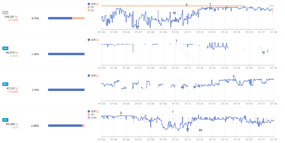 亚马逊Prime Day后遗症：单量腰斩、排名暴跌！卖家还在等“解药”