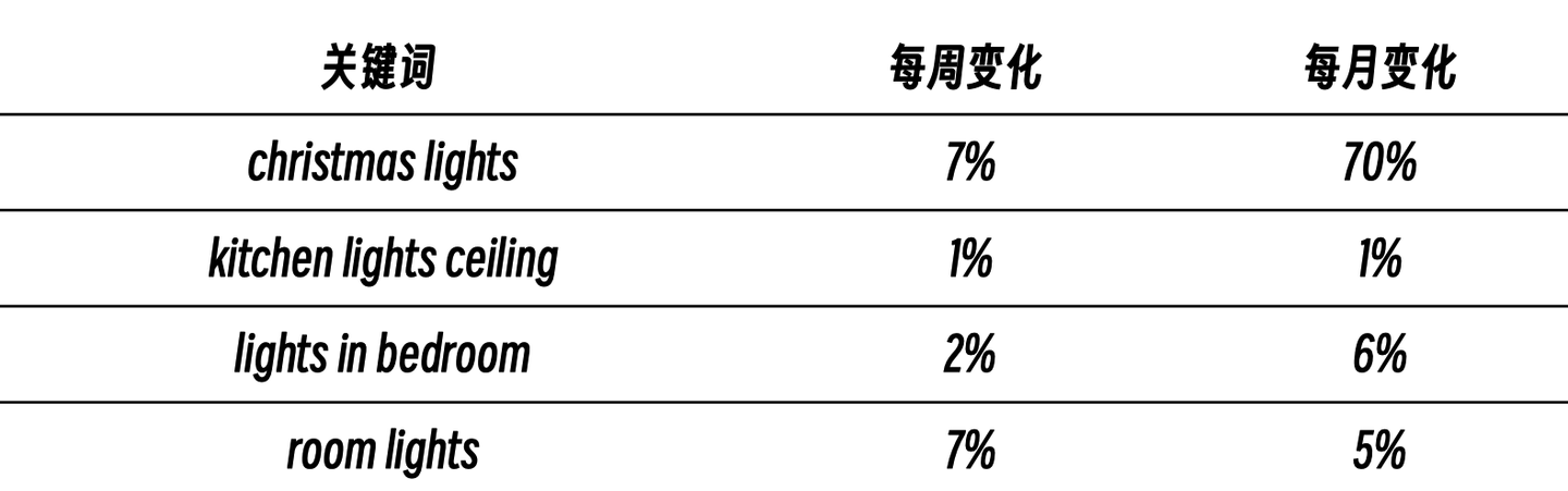 流量暴涨400%！跨境电商灯具营销精准引流趁现在