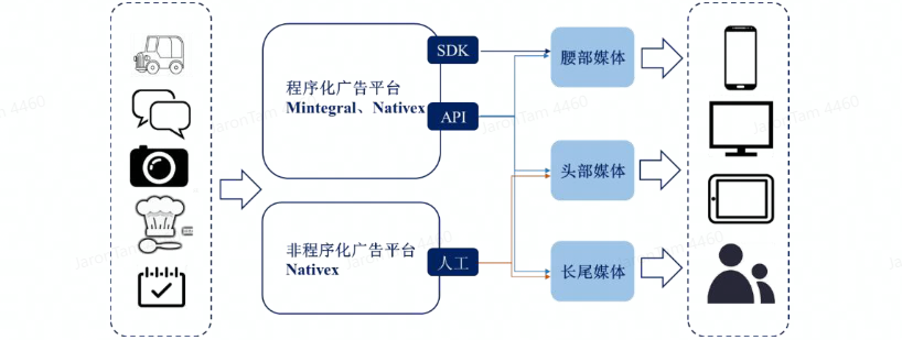 数字化独立站演进历程(二)：2022年全触点管理&私域营销