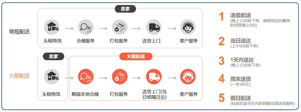 销售额狂飙280%！快来抢占全球第4大电商蓝海
