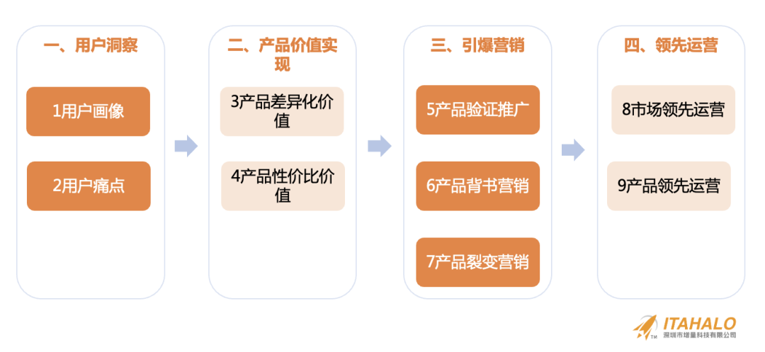 深度｜陈贤亭：向内生长，跨境10年增量之路