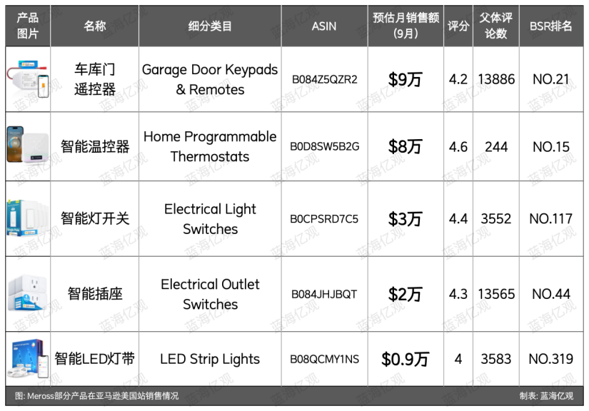 TP-LINK前高管，做智能家居，自带流量，收入破亿