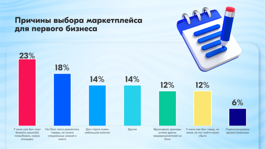 OZON进入2.0时代：卖家销售额增长 2.5 倍
