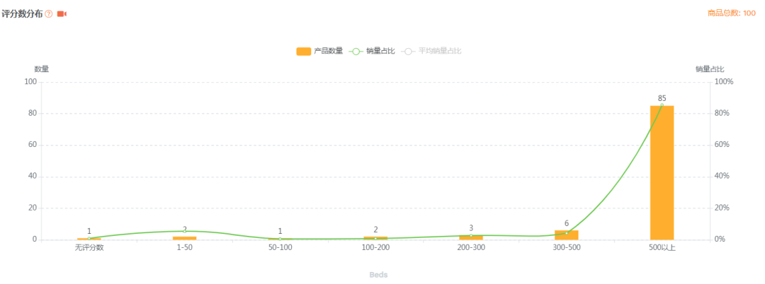 【亚马逊】宠物狗床选品市场分析报告