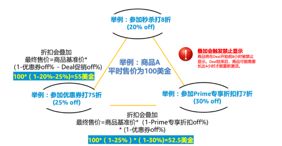 定了！2023亚马逊黑五网一各站点活动时间！