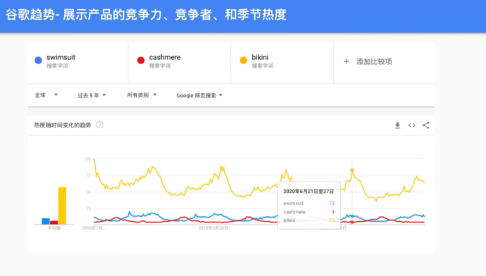 运营实操丨2022年春夏季独立站选品趋势分析