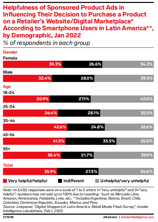2022年拉美零售媒体广告报告