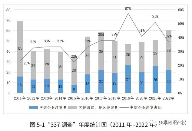 在美知识产权纠纷报告出炉,超9000+中国企业涉案?跨境电商成重灾区!