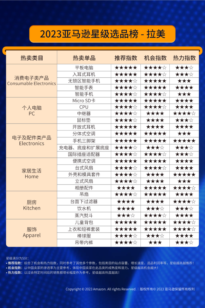 亚马逊全球开店重磅发布《2023中国出口跨境电商白皮书》：布局全球 共创长赢！