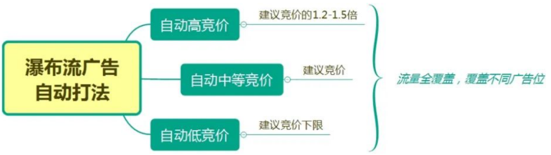 学会这10个方法 让你的亚马逊CPC广告效果翻倍