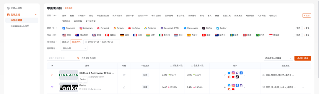 中国运动健身品牌崛起：Halara与Fanka独立站广告投放量领跑