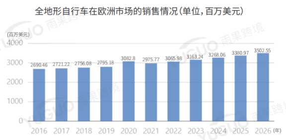 销售额暴涨22倍！自行车出海市场全线上扬