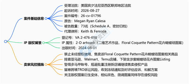 26-cv-01796｜Keith新案再来袭，73店卷入Floral Coquette花卉蝴蝶结版权案面临TRO冻结风险