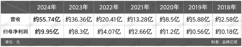 大疆的对手，90后创立，一年利润9.95亿