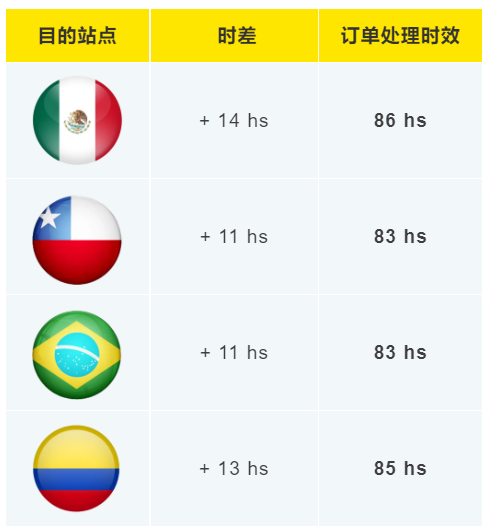 美客多自发货卖家操作指南及注意事项！