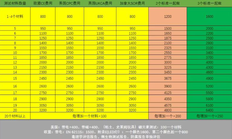 被误判为儿童玩具需要做TIC认证？解决方案来了~