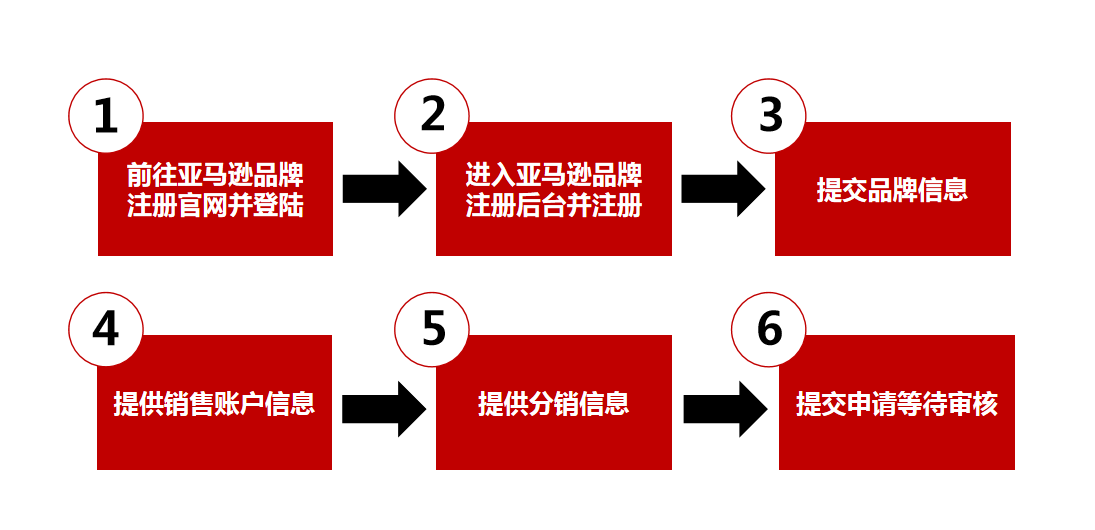 又变了？亚马逊品牌备案最新流程！（4.0版本）