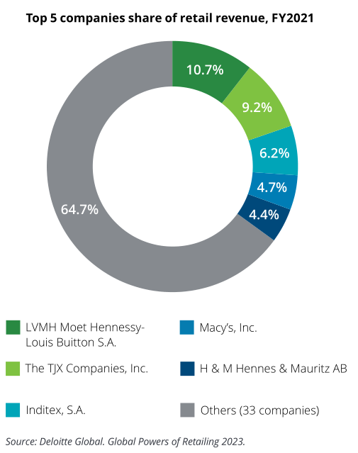 2023年全球TOP零售电商分析报告 | 数据看板