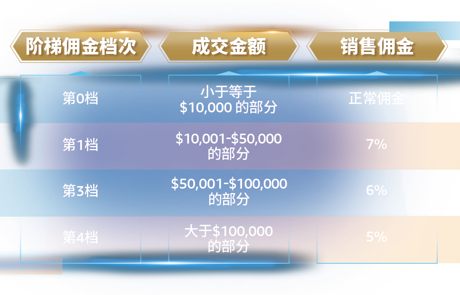 亞馬遜企業購戰略又叒叕升級重磅發佈商採大單佣金優惠計劃佣金折上折