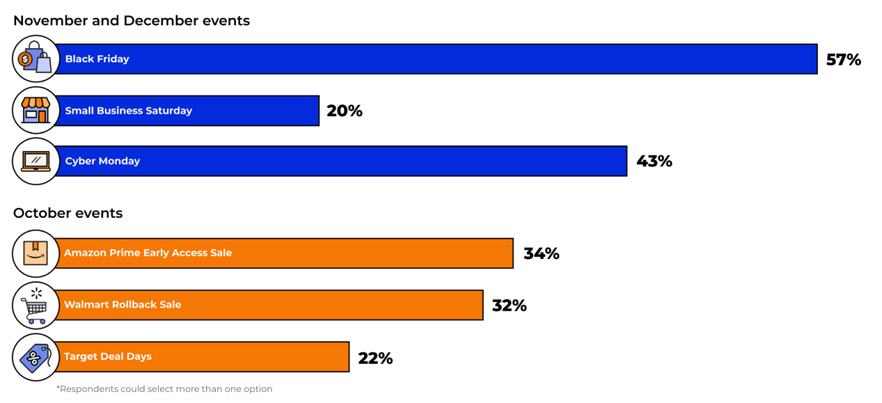 年终画像：2022年Q4旺季美国消费者报告