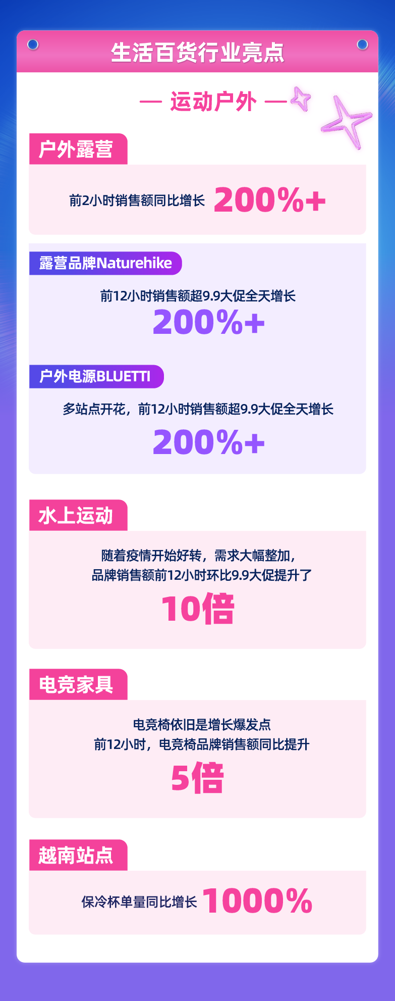 Lazada前12小时跨境多类目数十倍增长!12.12新消费需求涌现