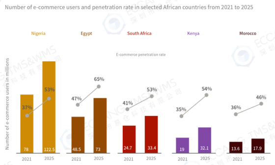 非洲电商市场发展现状如何？非洲跨境电商市场行情分析