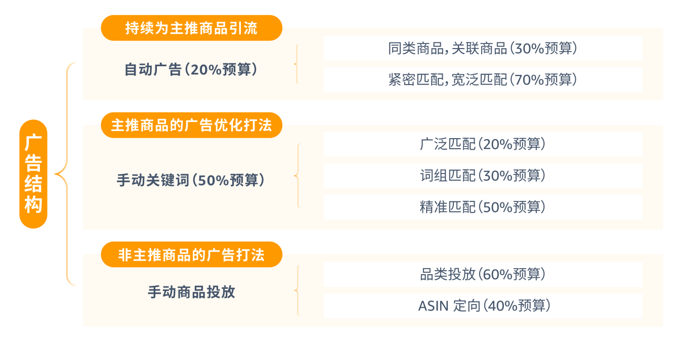 如何精准投放多变体广告？这三招帮你高效提升销量！