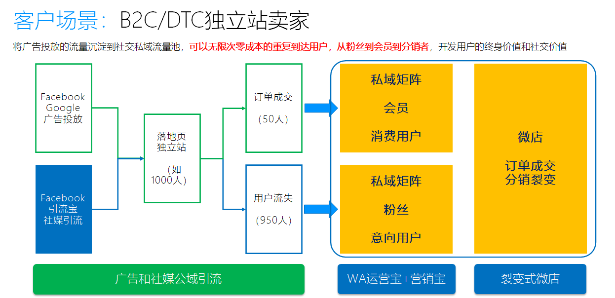 做独立站要做私域营销，做亚马逊更要做私域营销，Why？