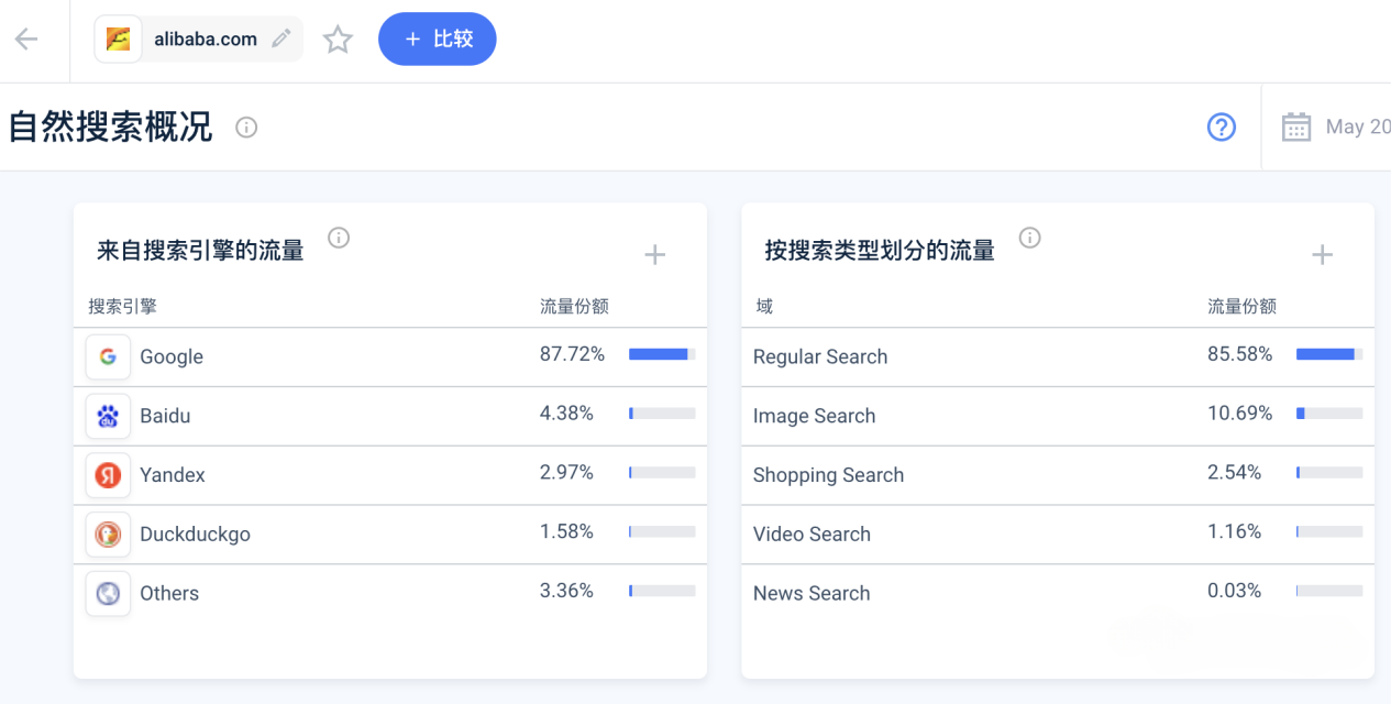 阿里Alibaba.com流量分析｜阿里流量1.027亿，Google 869.9亿！