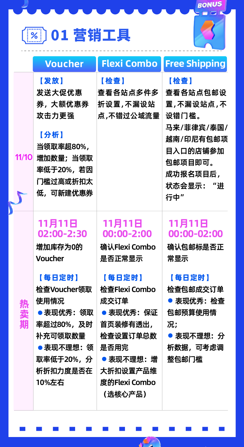 11.11大促的最后冲刺指南！六大关键运营点一图通